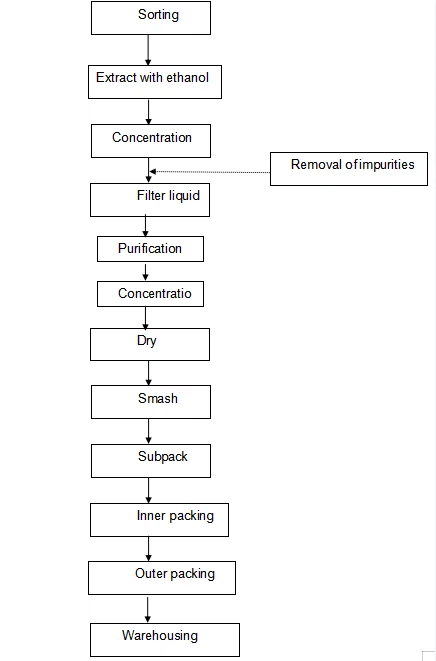 Flow chart of Ajuga Turkestanica Extract Powder