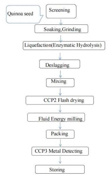 Flow Chart Of Quiona Protein