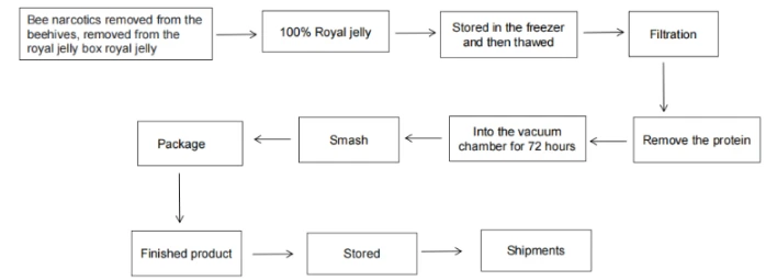 Flow Chart Of Royal Jelly Peptide Flow Chart Of Royal Jelly Peptide